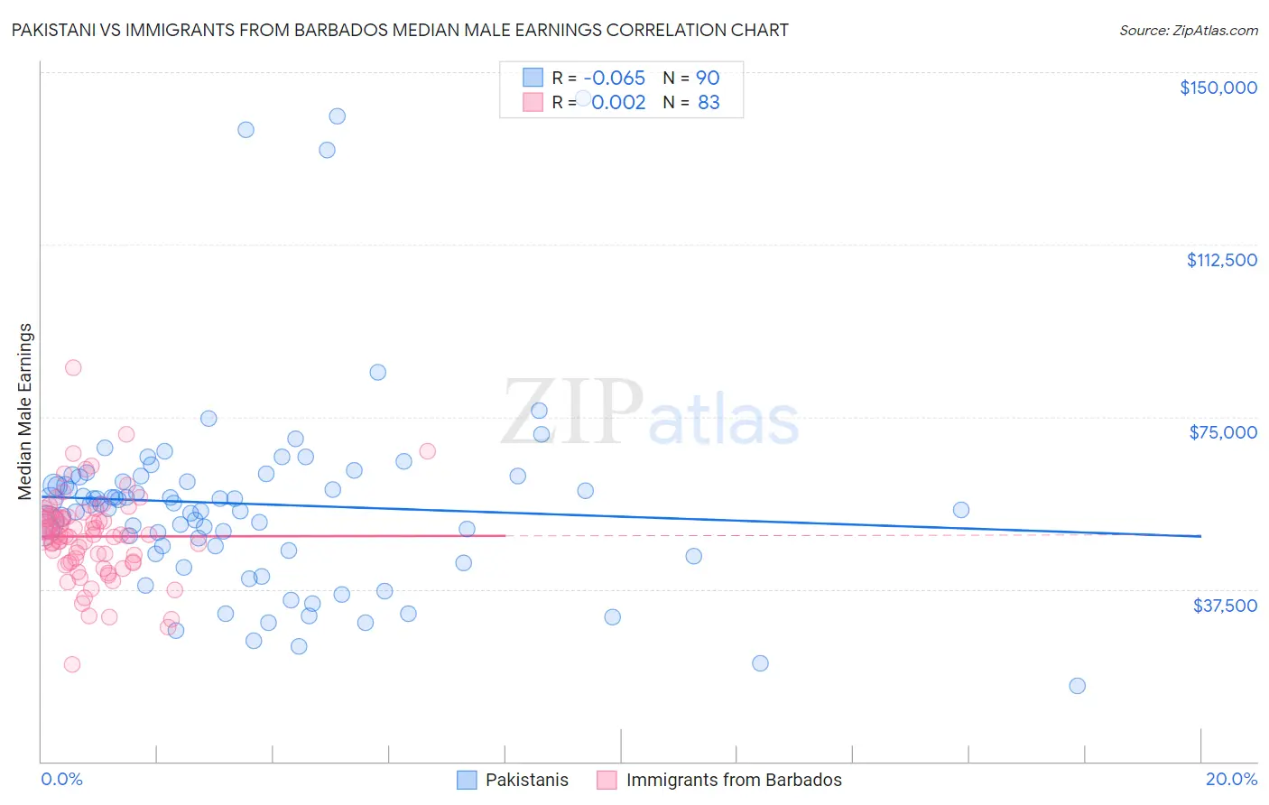 Pakistani vs Immigrants from Barbados Median Male Earnings