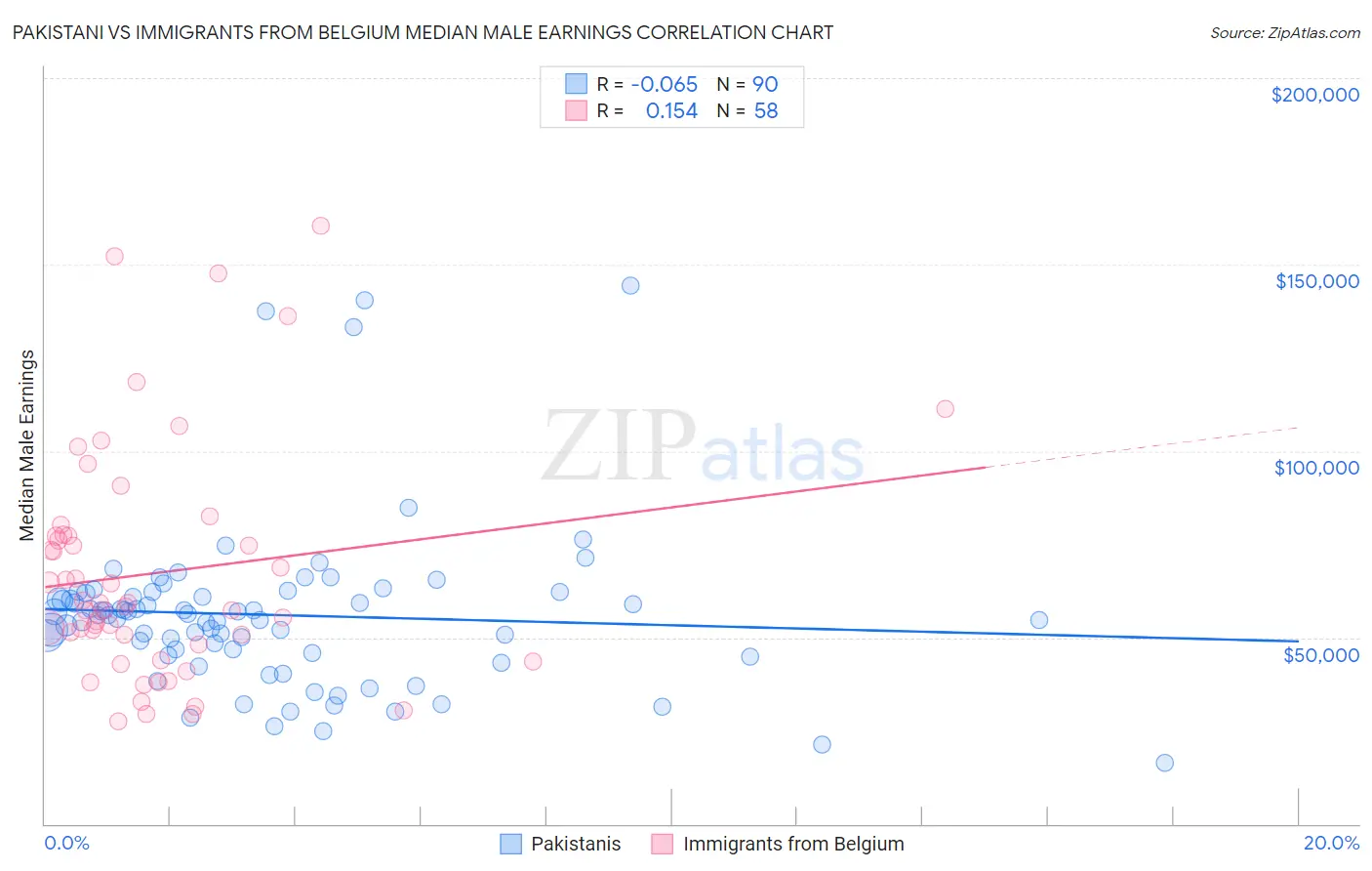 Pakistani vs Immigrants from Belgium Median Male Earnings