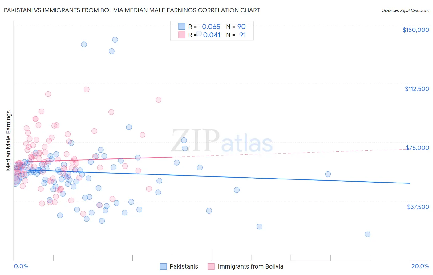 Pakistani vs Immigrants from Bolivia Median Male Earnings
