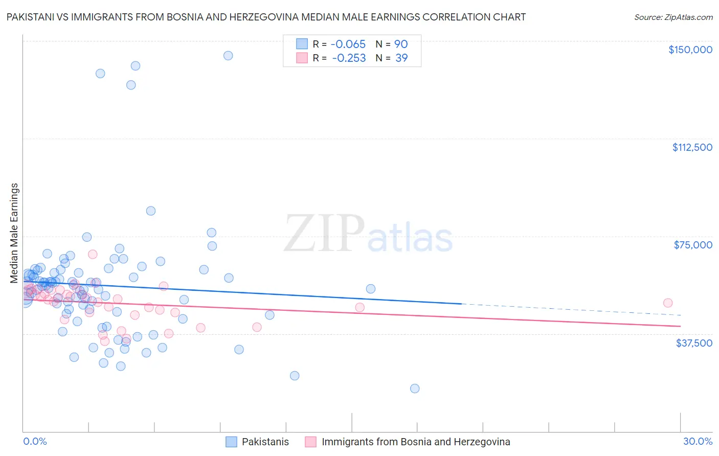 Pakistani vs Immigrants from Bosnia and Herzegovina Median Male Earnings