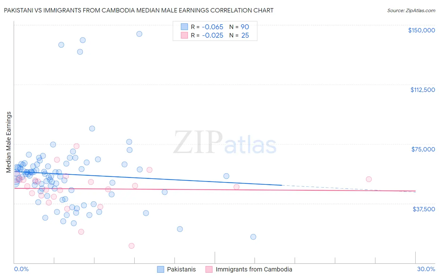 Pakistani vs Immigrants from Cambodia Median Male Earnings