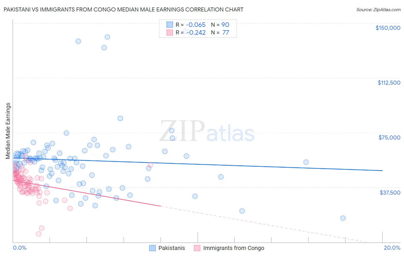 Pakistani vs Immigrants from Congo Median Male Earnings