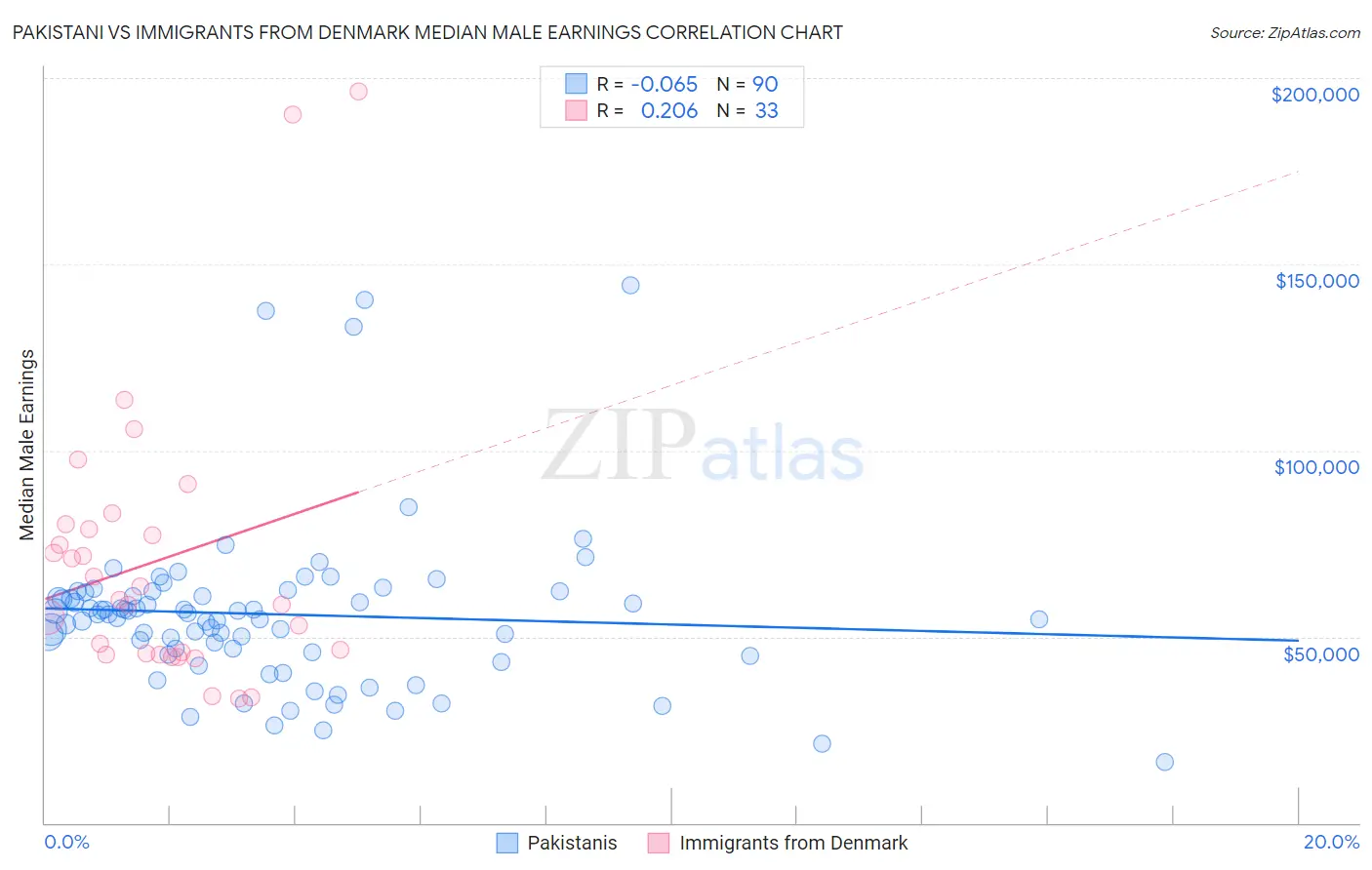 Pakistani vs Immigrants from Denmark Median Male Earnings