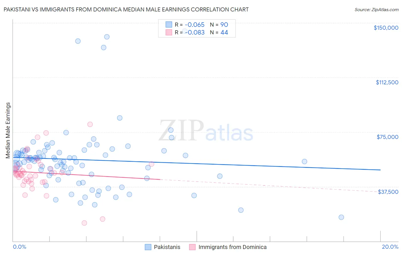 Pakistani vs Immigrants from Dominica Median Male Earnings