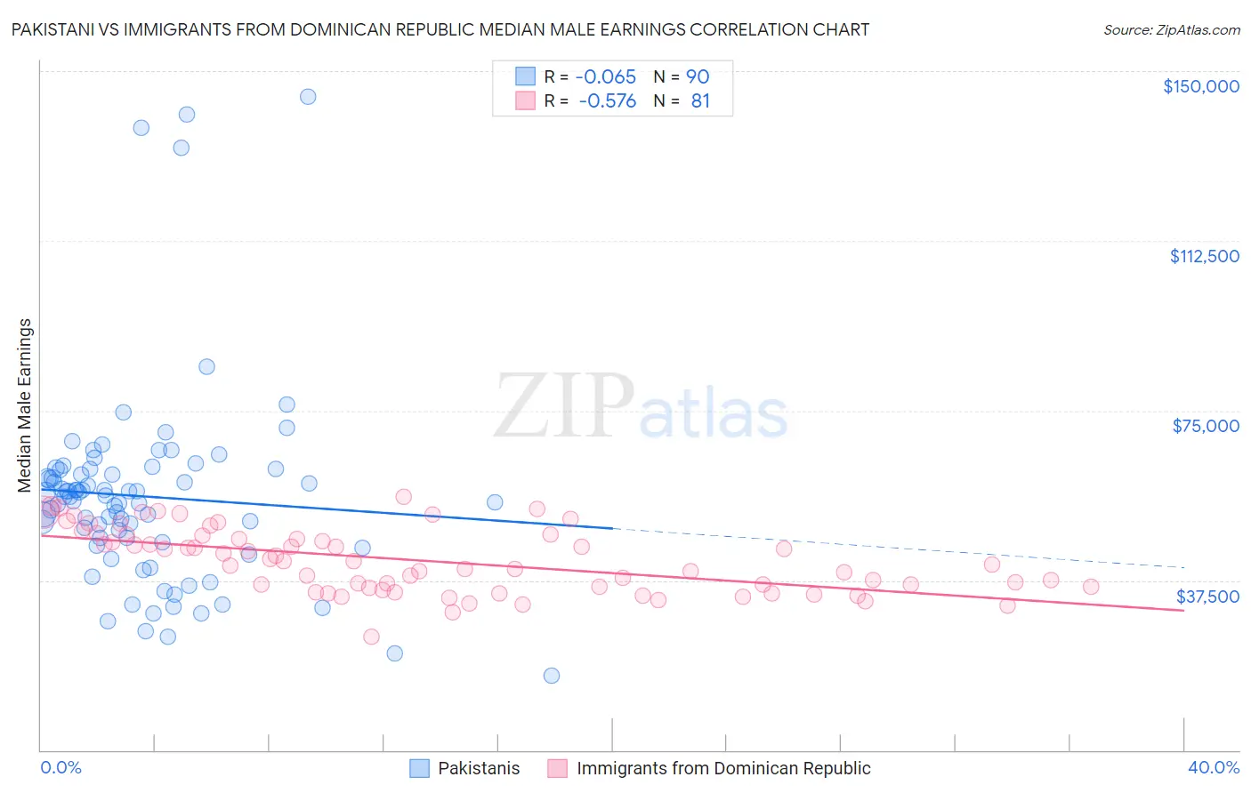 Pakistani vs Immigrants from Dominican Republic Median Male Earnings