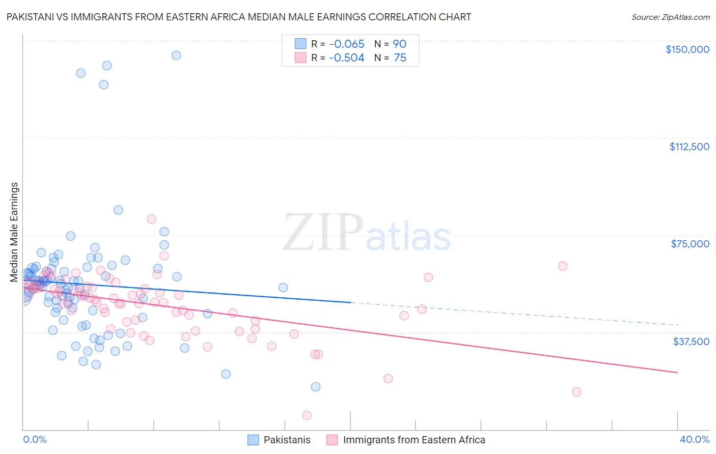 Pakistani vs Immigrants from Eastern Africa Median Male Earnings