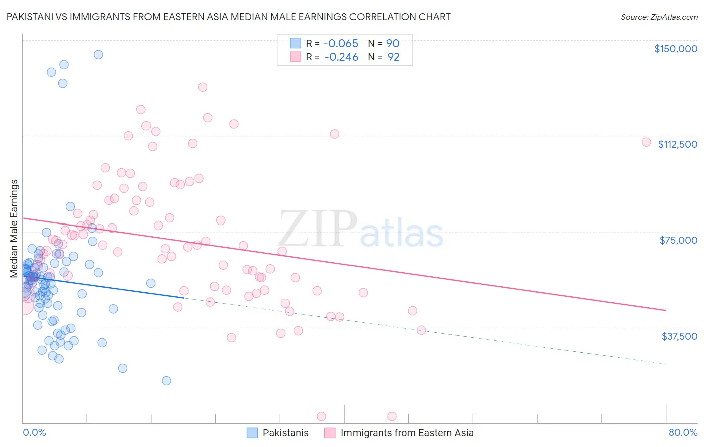 Pakistani vs Immigrants from Eastern Asia Median Male Earnings