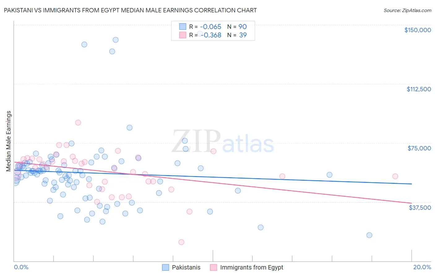 Pakistani vs Immigrants from Egypt Median Male Earnings