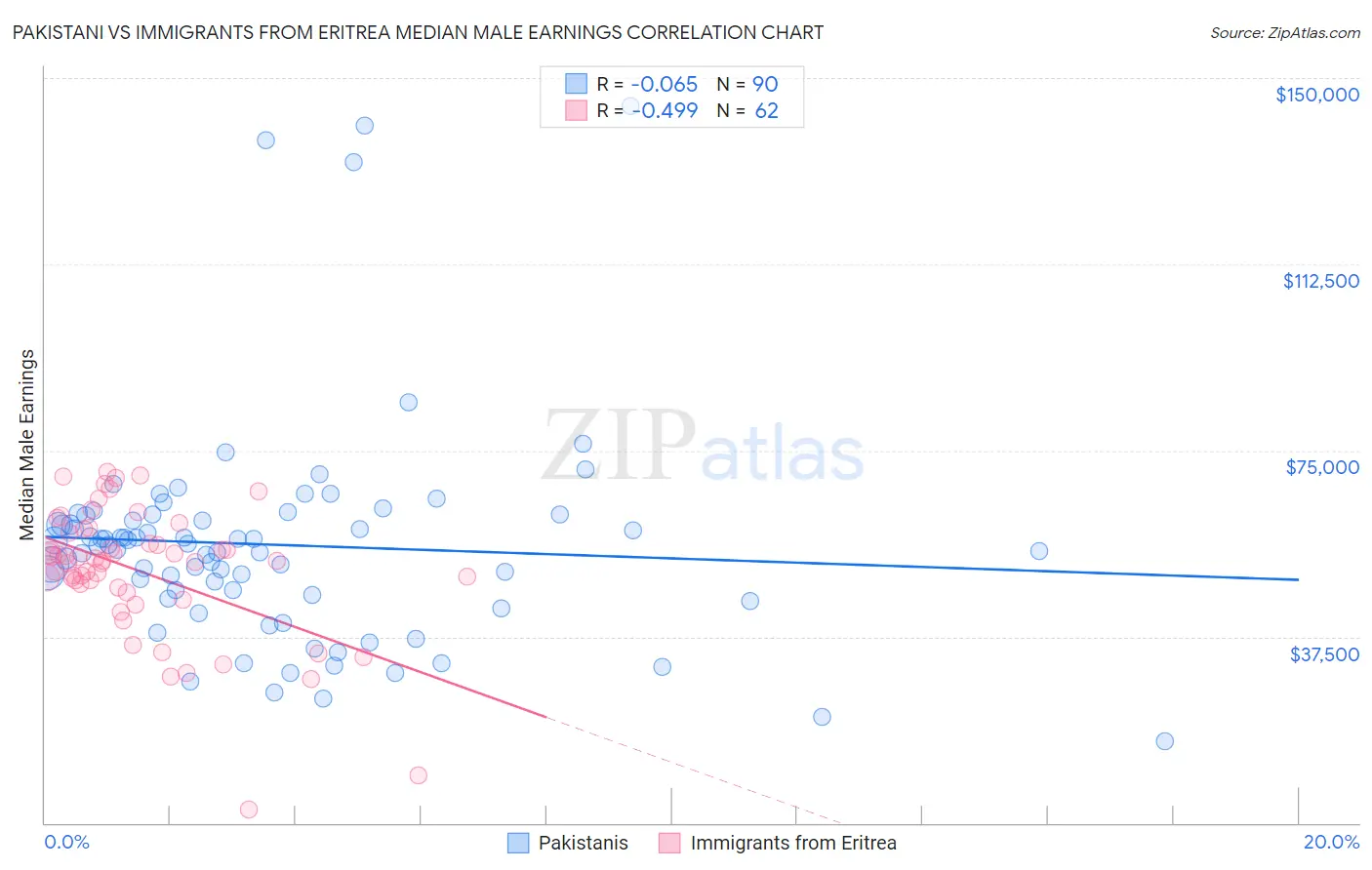 Pakistani vs Immigrants from Eritrea Median Male Earnings