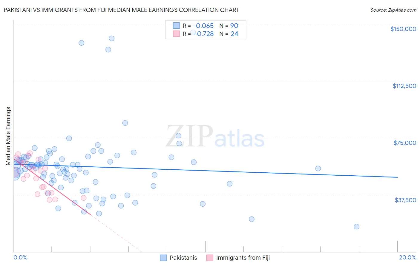 Pakistani vs Immigrants from Fiji Median Male Earnings