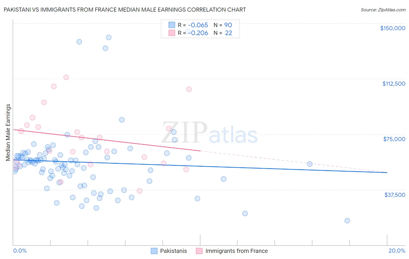 Pakistani vs Immigrants from France Median Male Earnings
