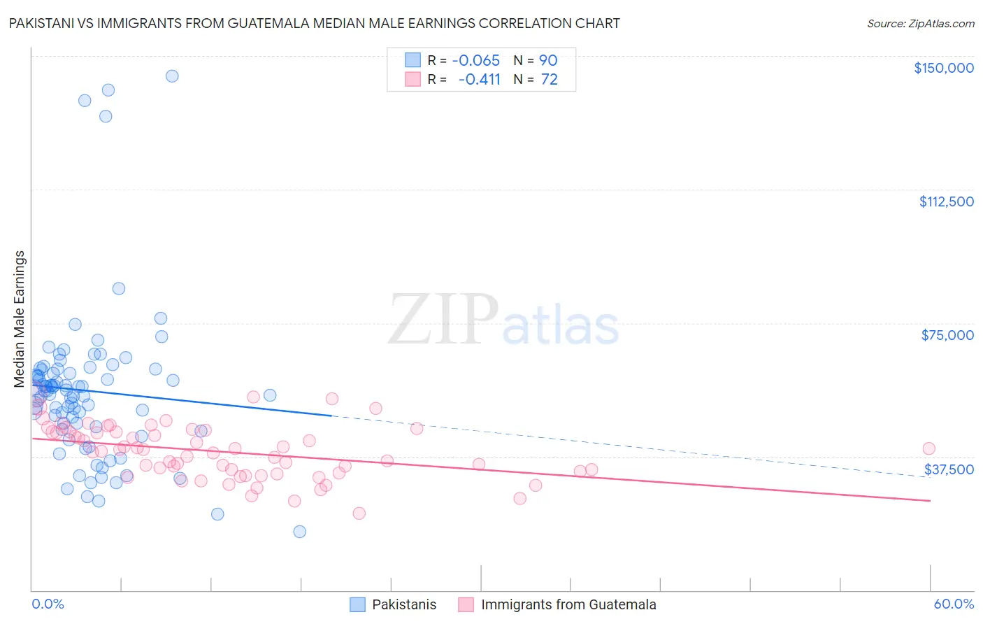 Pakistani vs Immigrants from Guatemala Median Male Earnings