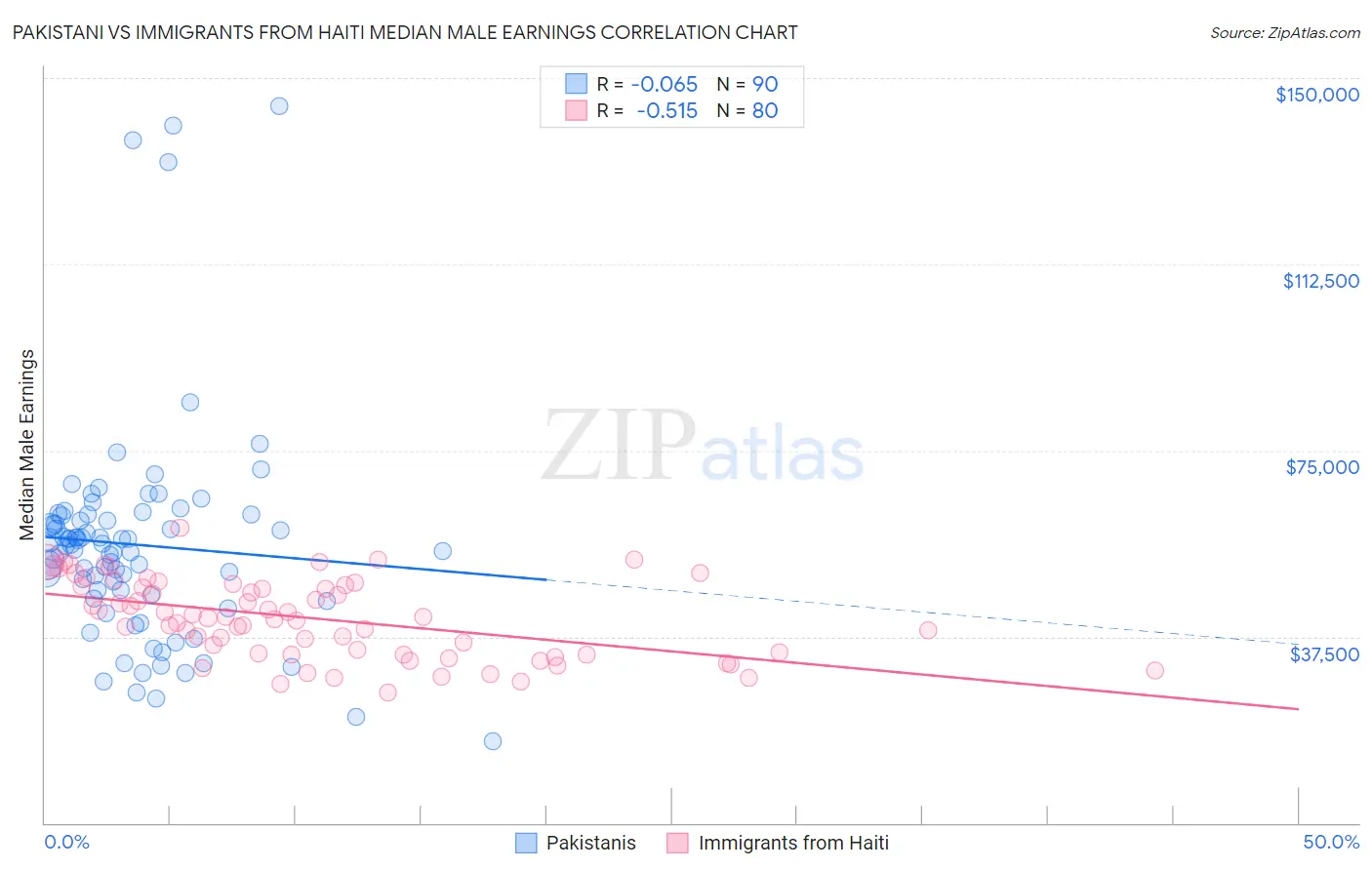 Pakistani vs Immigrants from Haiti Median Male Earnings