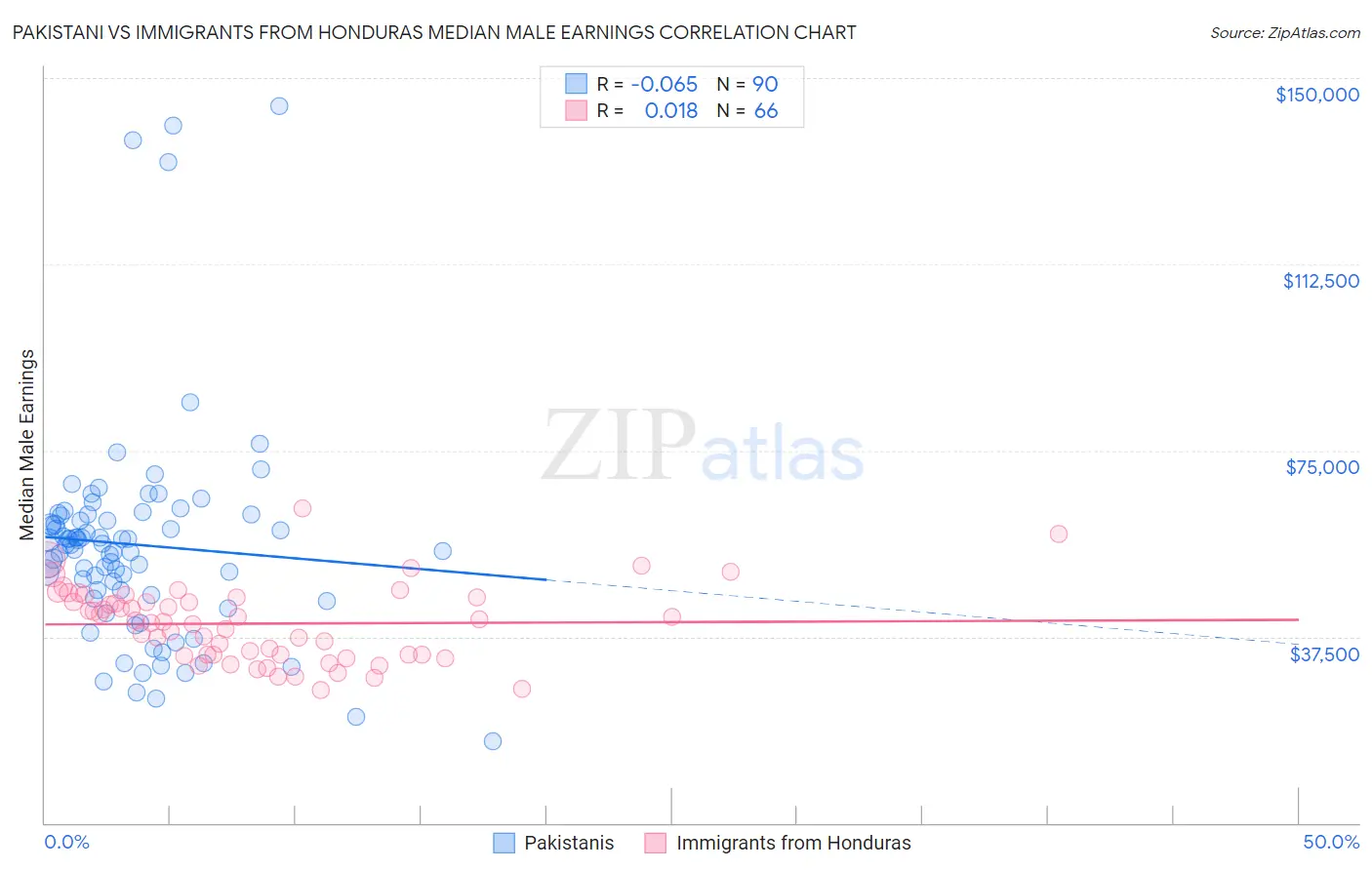 Pakistani vs Immigrants from Honduras Median Male Earnings