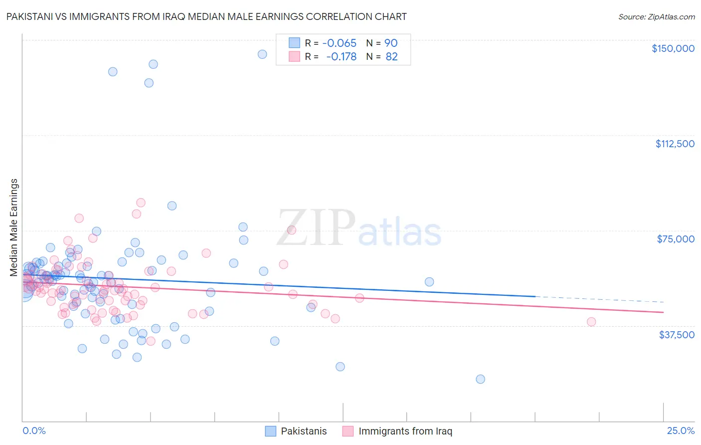 Pakistani vs Immigrants from Iraq Median Male Earnings