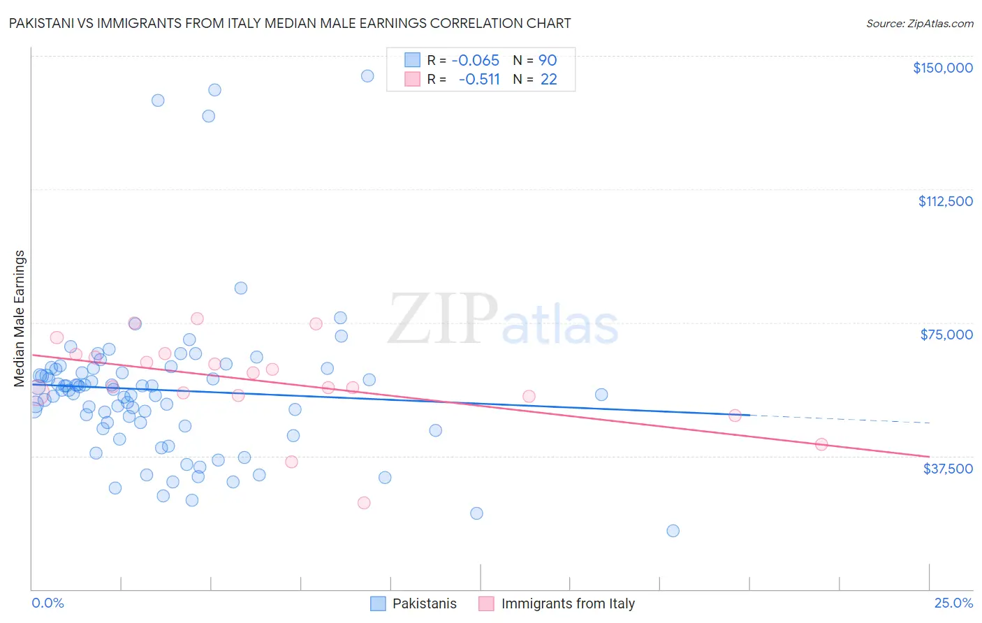 Pakistani vs Immigrants from Italy Median Male Earnings