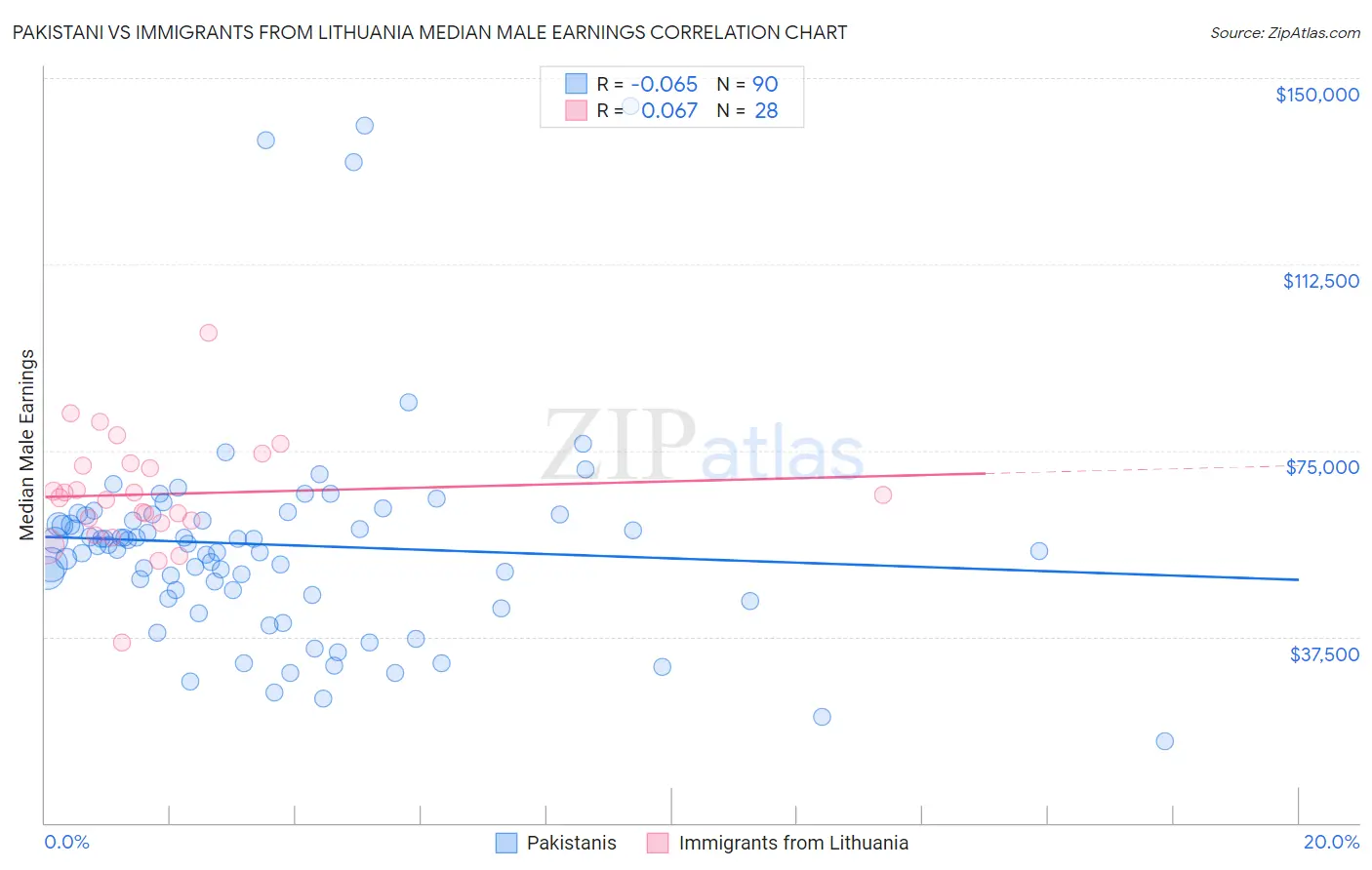Pakistani vs Immigrants from Lithuania Median Male Earnings