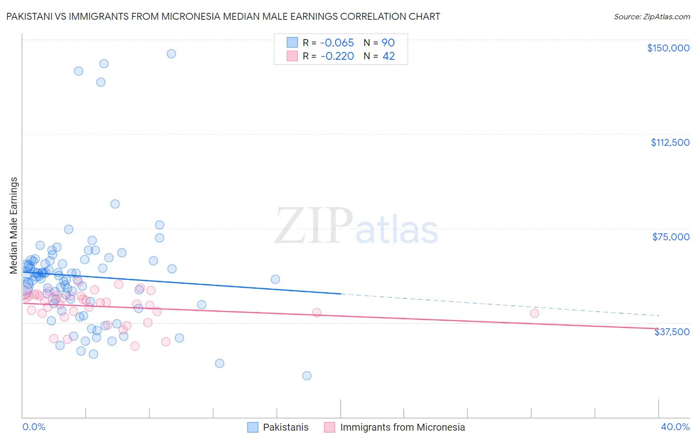 Pakistani vs Immigrants from Micronesia Median Male Earnings