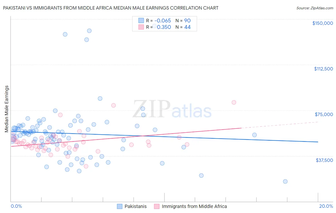 Pakistani vs Immigrants from Middle Africa Median Male Earnings