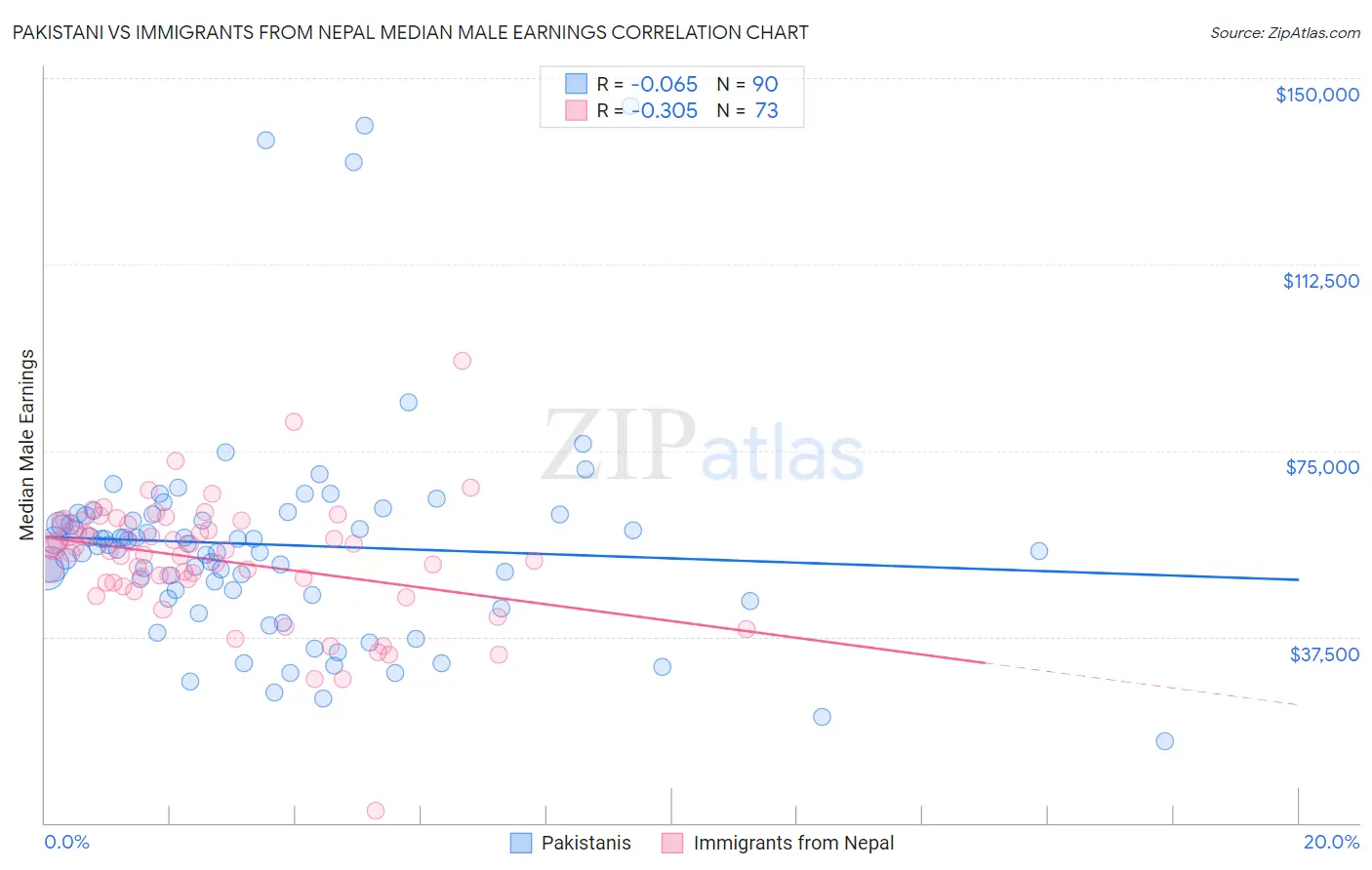 Pakistani vs Immigrants from Nepal Median Male Earnings
