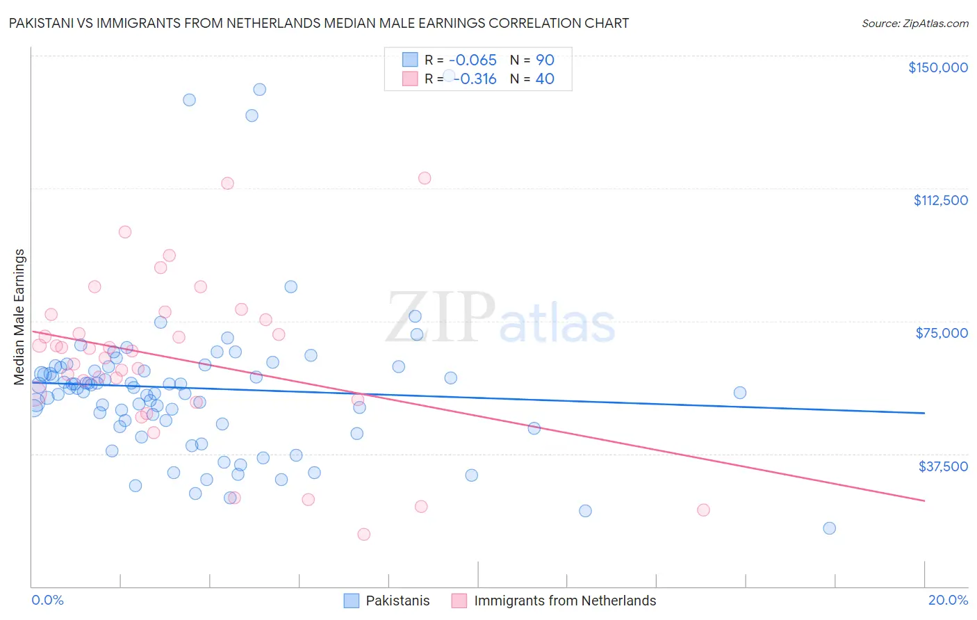 Pakistani vs Immigrants from Netherlands Median Male Earnings