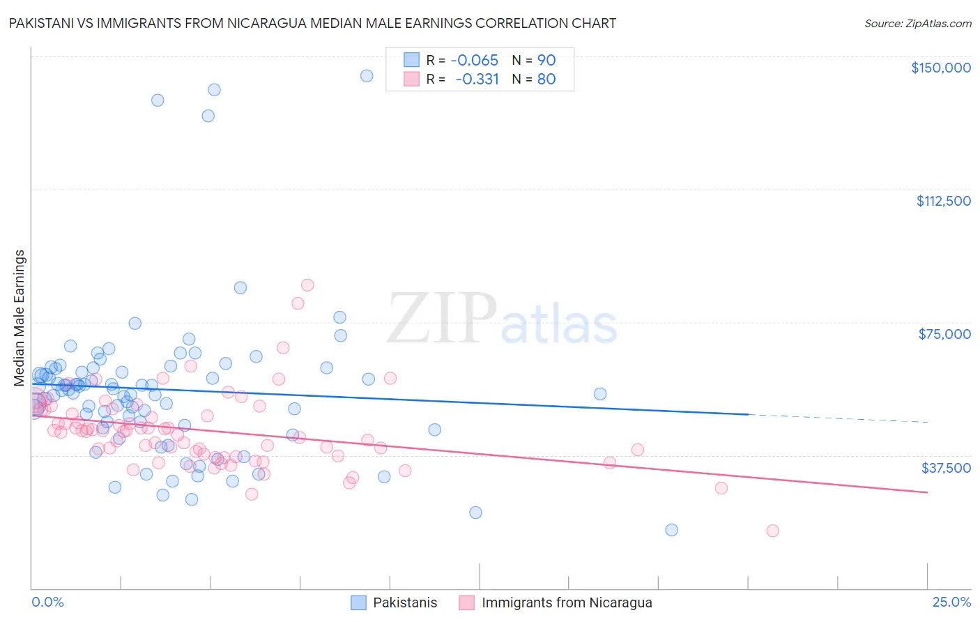 Pakistani vs Immigrants from Nicaragua Median Male Earnings