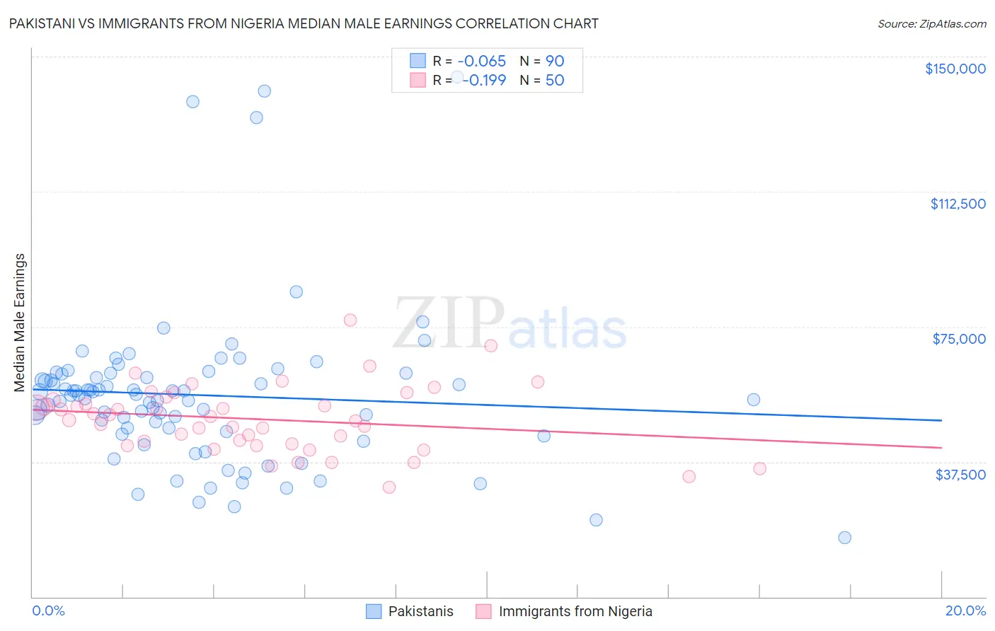 Pakistani vs Immigrants from Nigeria Median Male Earnings