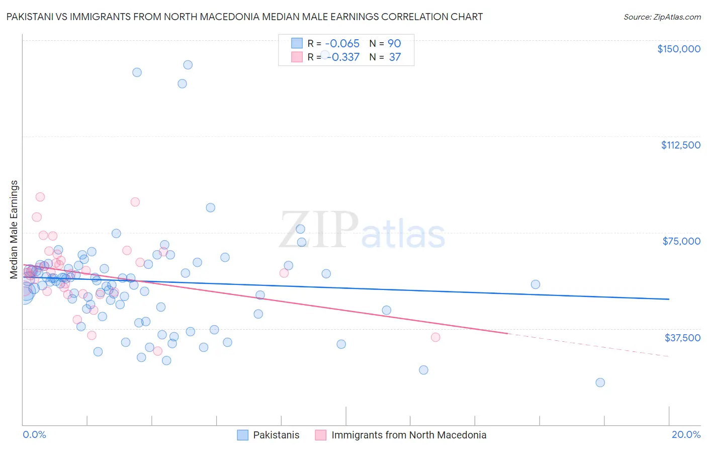 Pakistani vs Immigrants from North Macedonia Median Male Earnings