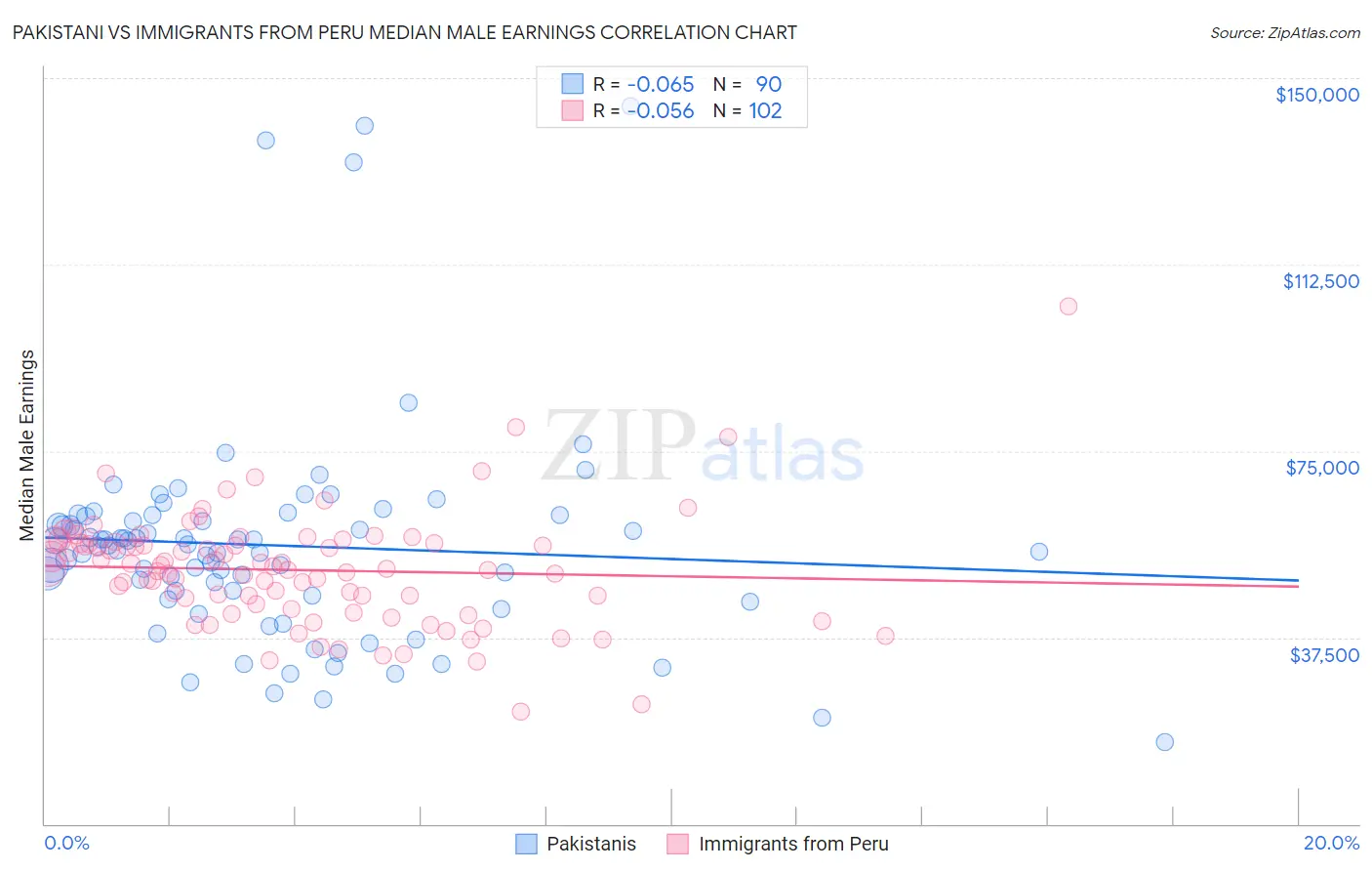 Pakistani vs Immigrants from Peru Median Male Earnings
