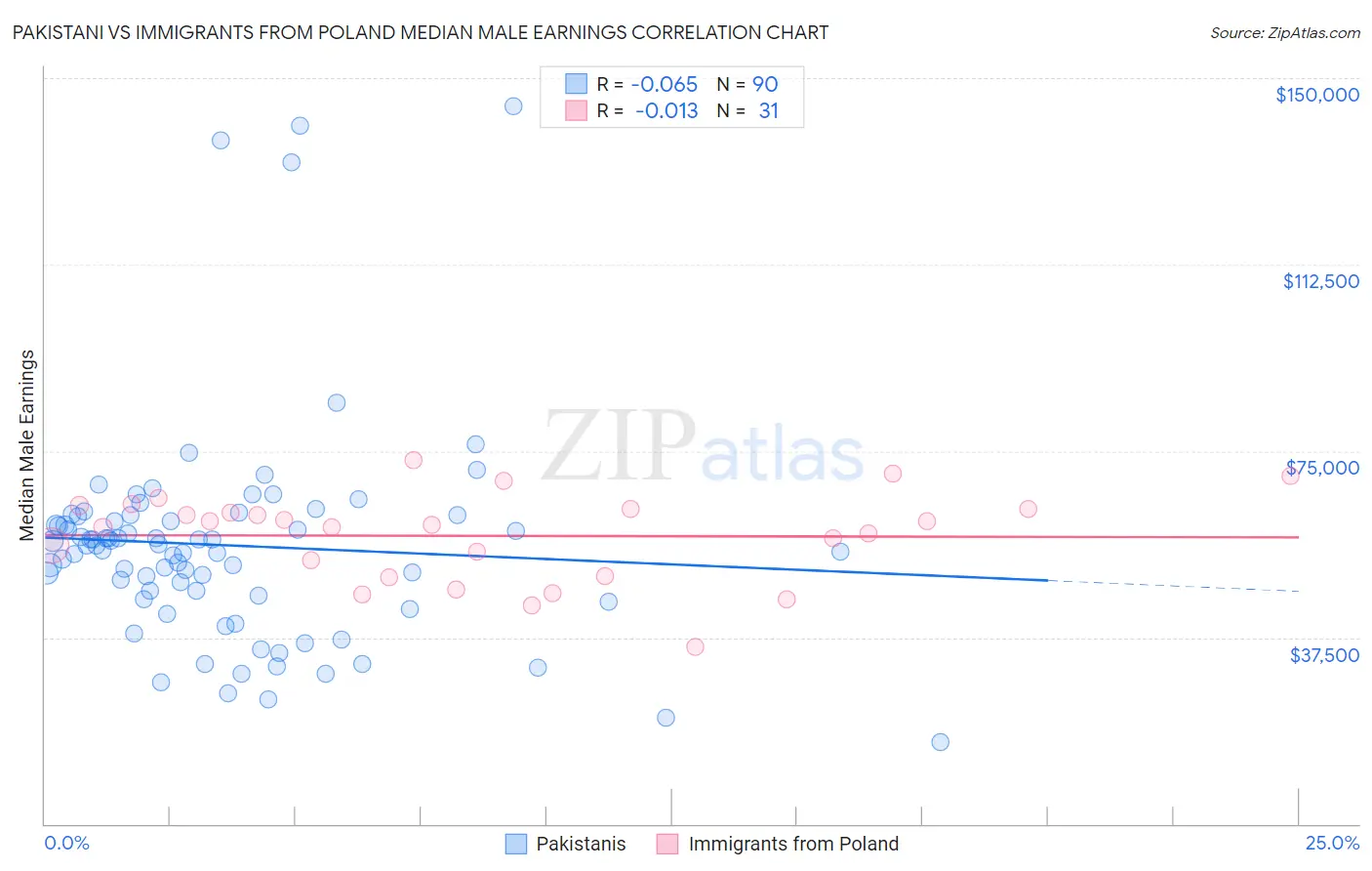 Pakistani vs Immigrants from Poland Median Male Earnings