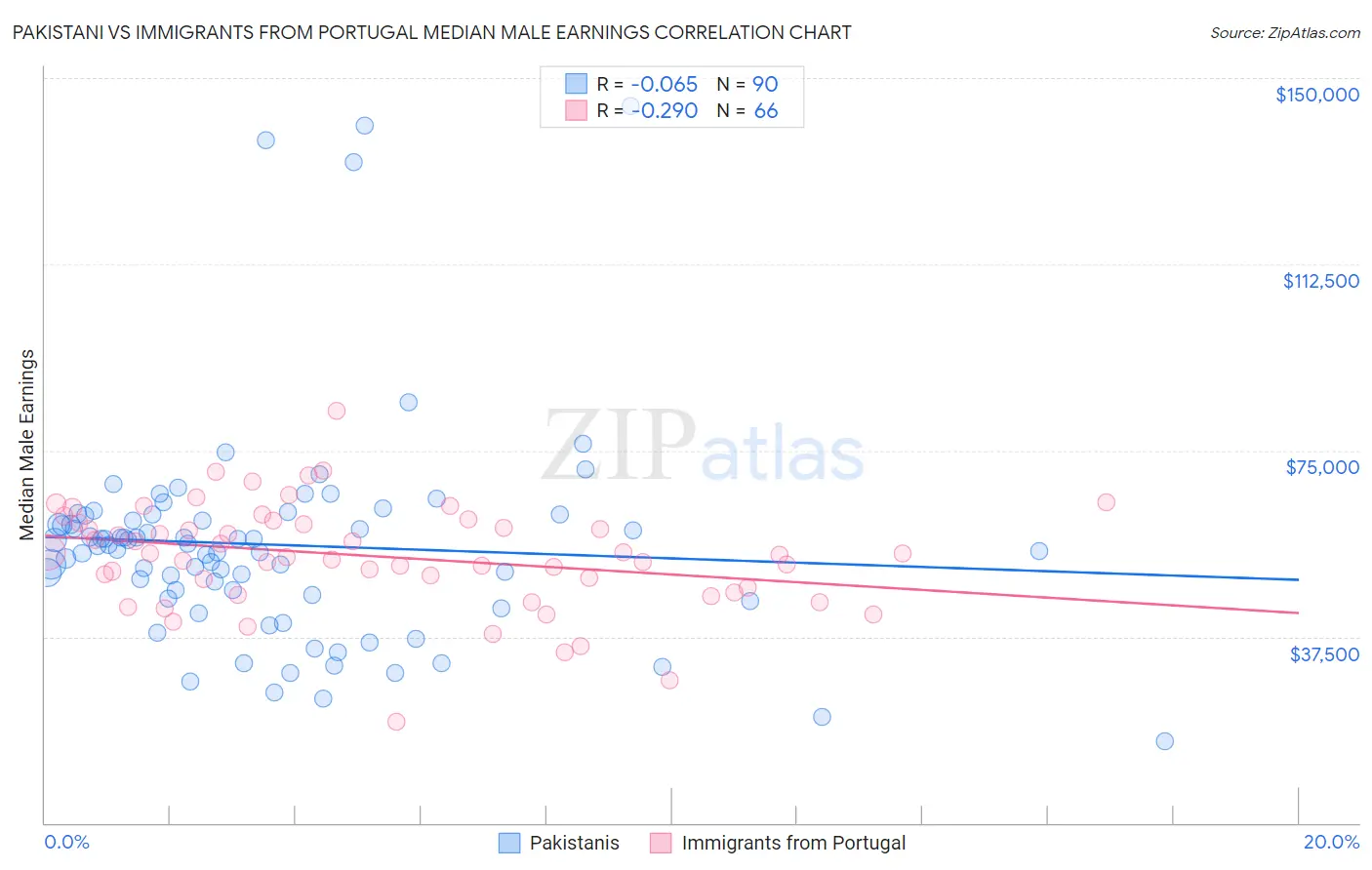 Pakistani vs Immigrants from Portugal Median Male Earnings