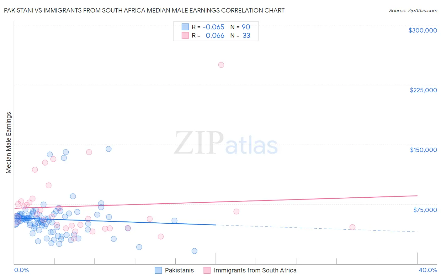 Pakistani vs Immigrants from South Africa Median Male Earnings