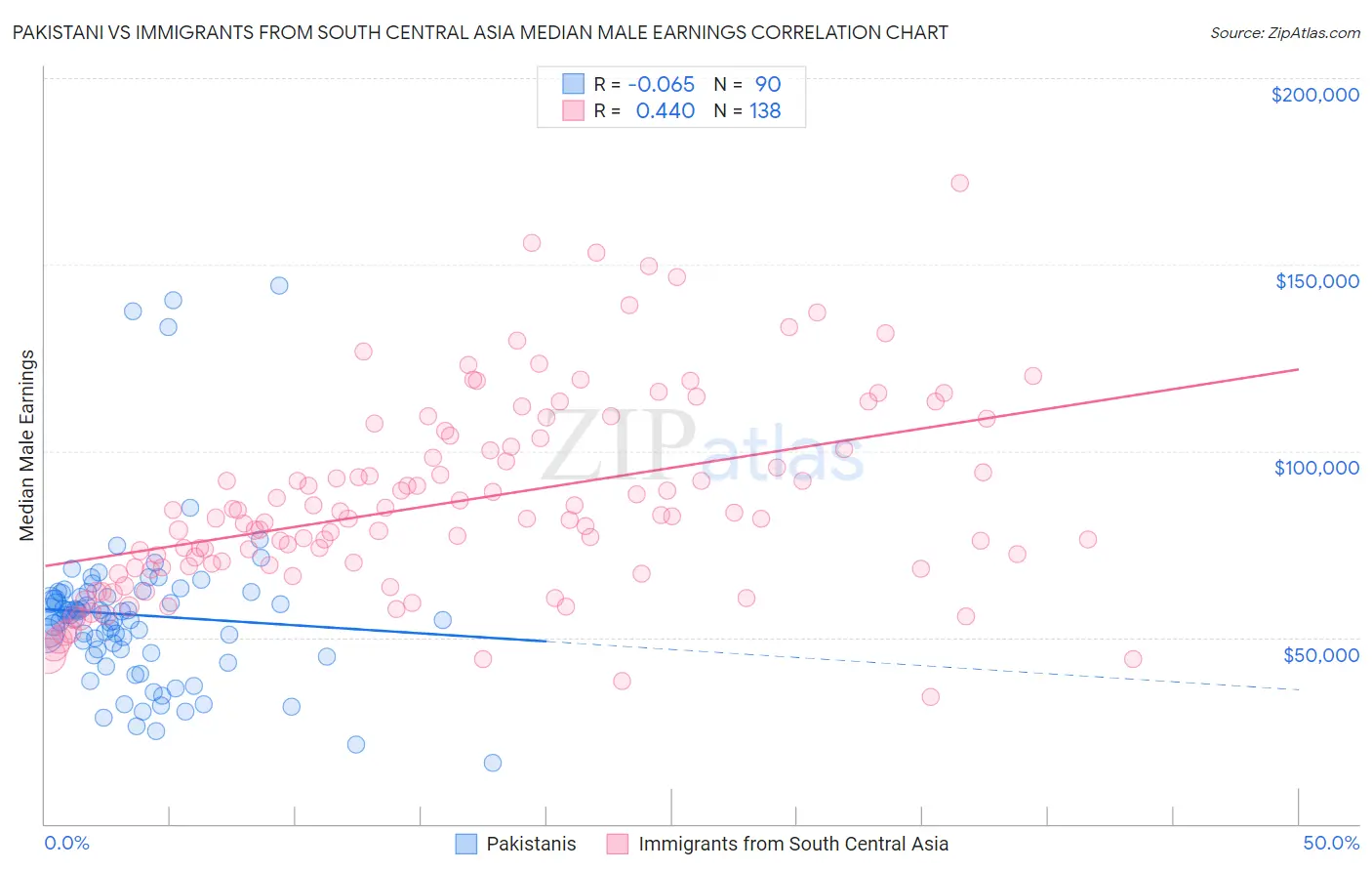 Pakistani vs Immigrants from South Central Asia Median Male Earnings