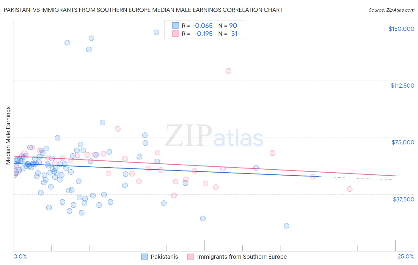 Pakistani vs Immigrants from Southern Europe Median Male Earnings