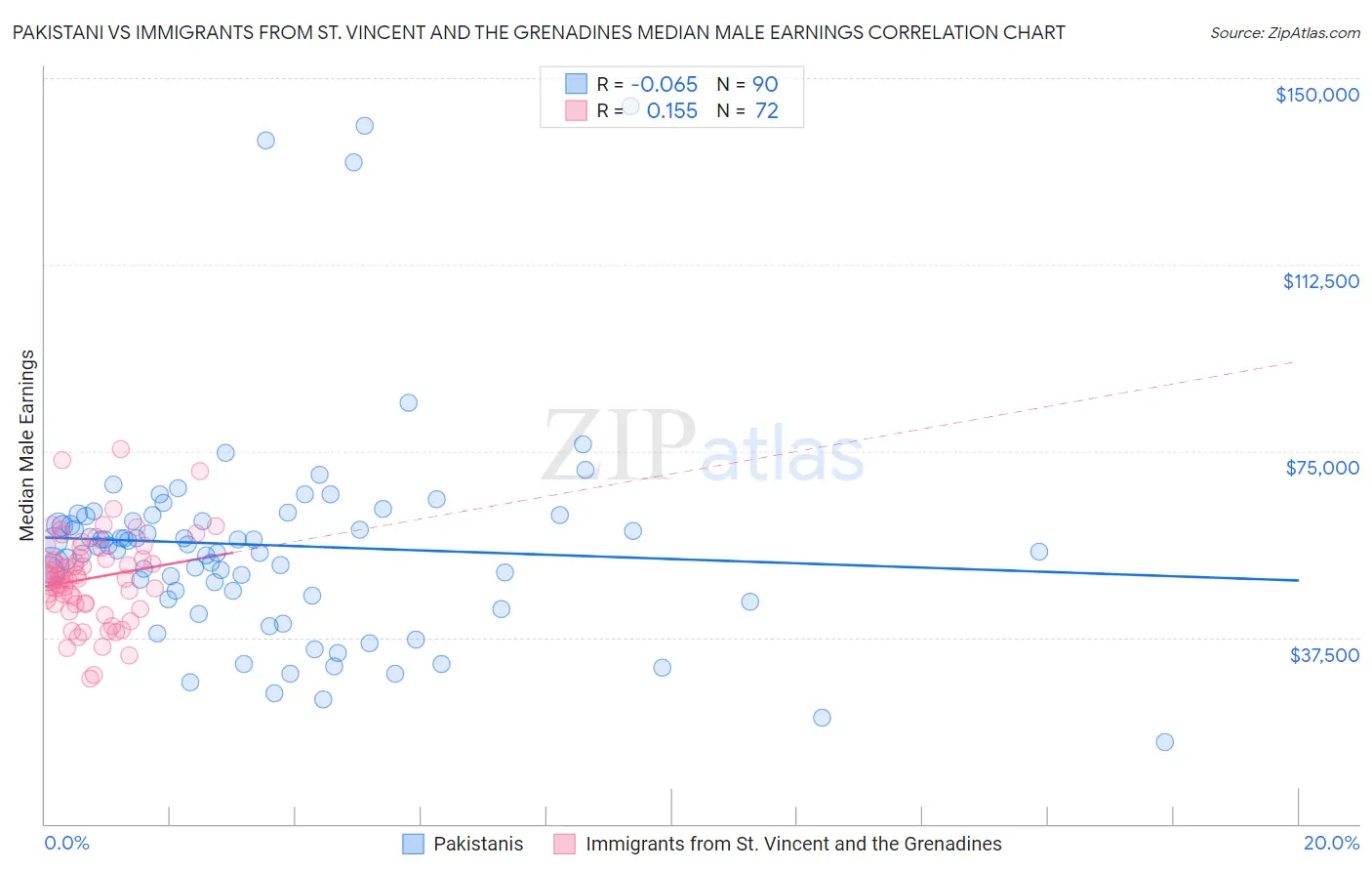 Pakistani vs Immigrants from St. Vincent and the Grenadines Median Male Earnings