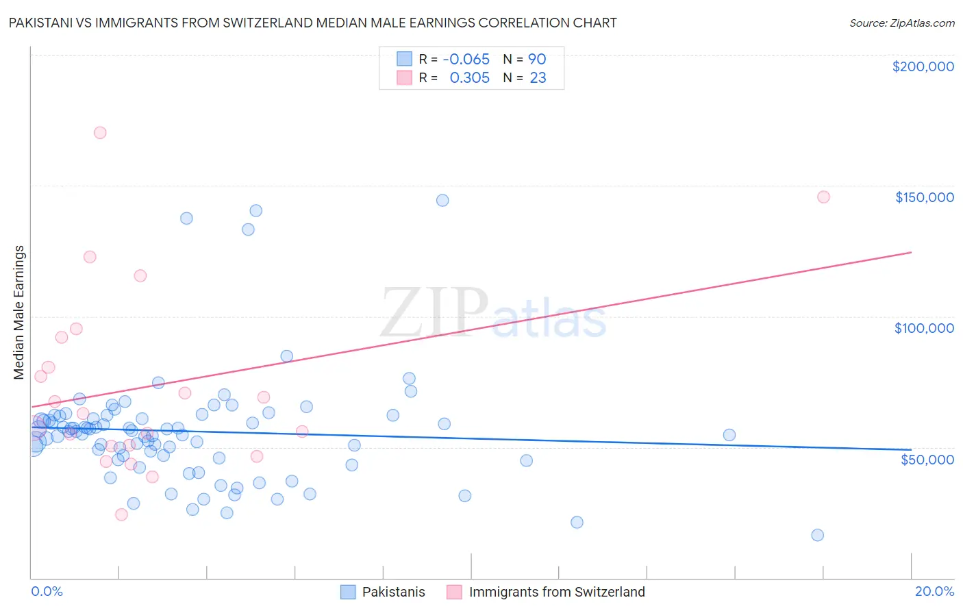 Pakistani vs Immigrants from Switzerland Median Male Earnings