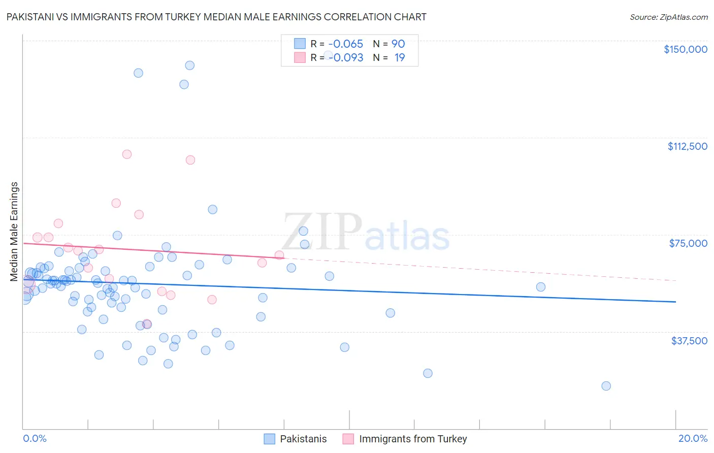 Pakistani vs Immigrants from Turkey Median Male Earnings