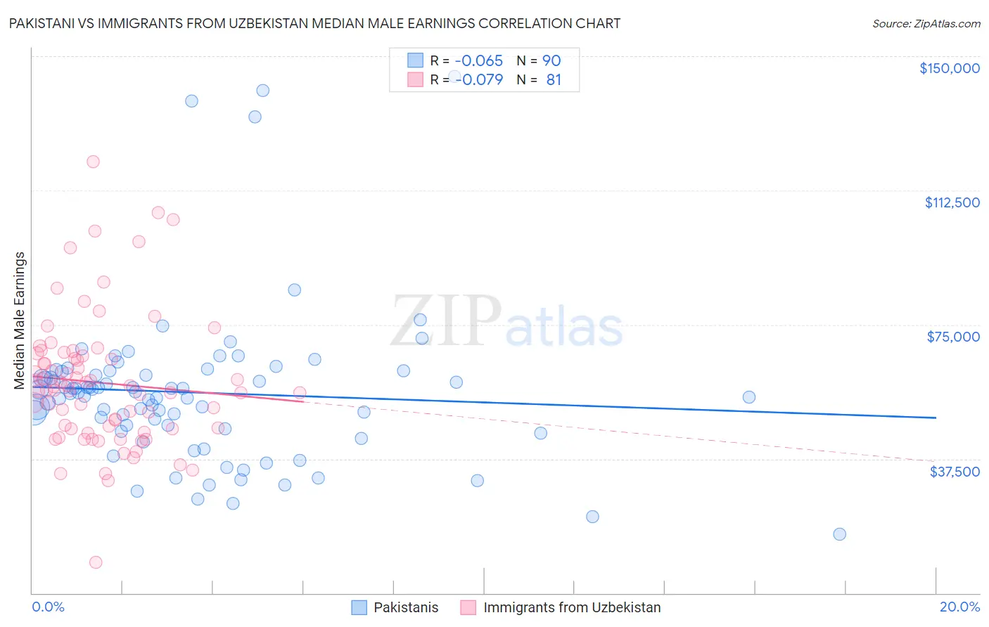 Pakistani vs Immigrants from Uzbekistan Median Male Earnings