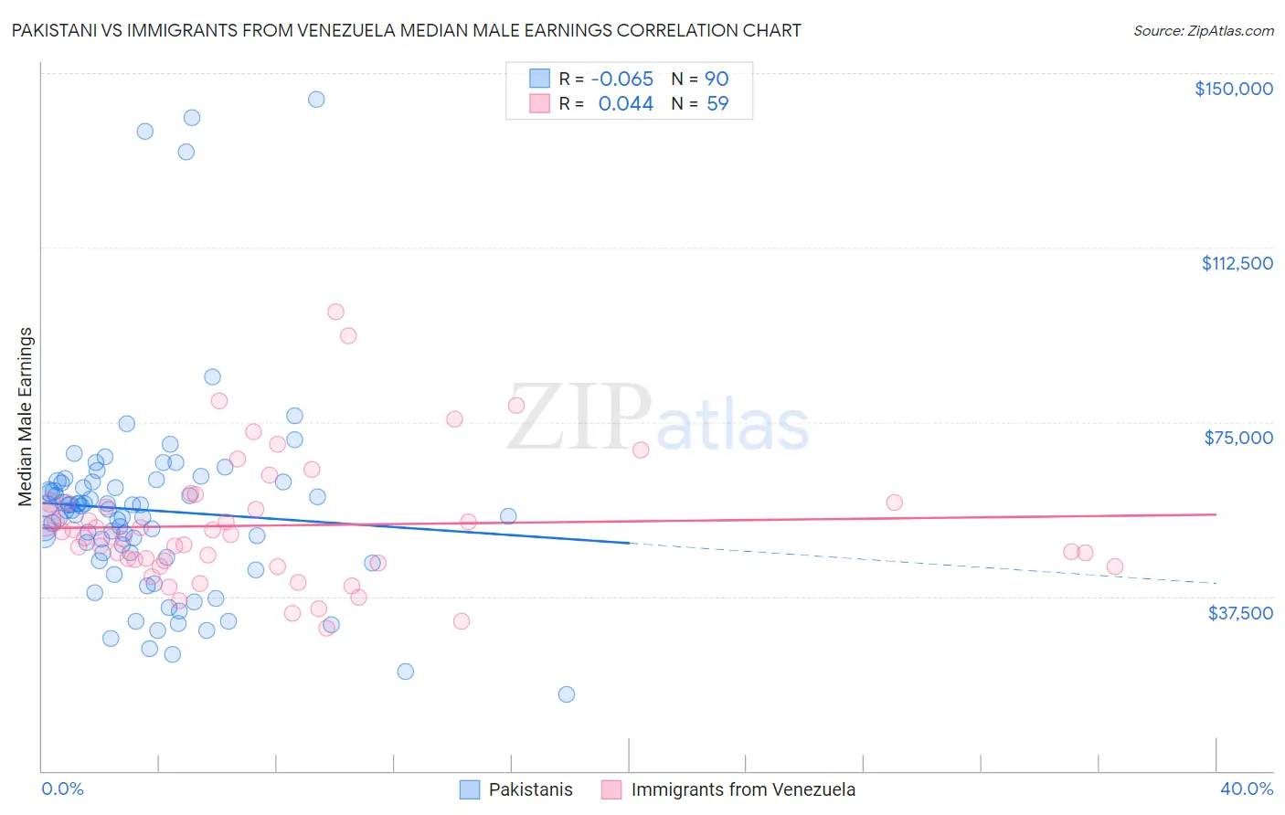 Pakistani vs Immigrants from Venezuela Median Male Earnings