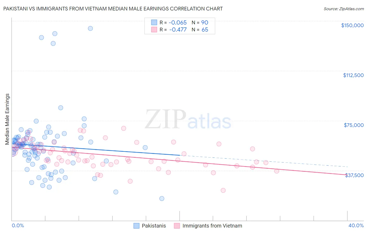 Pakistani vs Immigrants from Vietnam Median Male Earnings