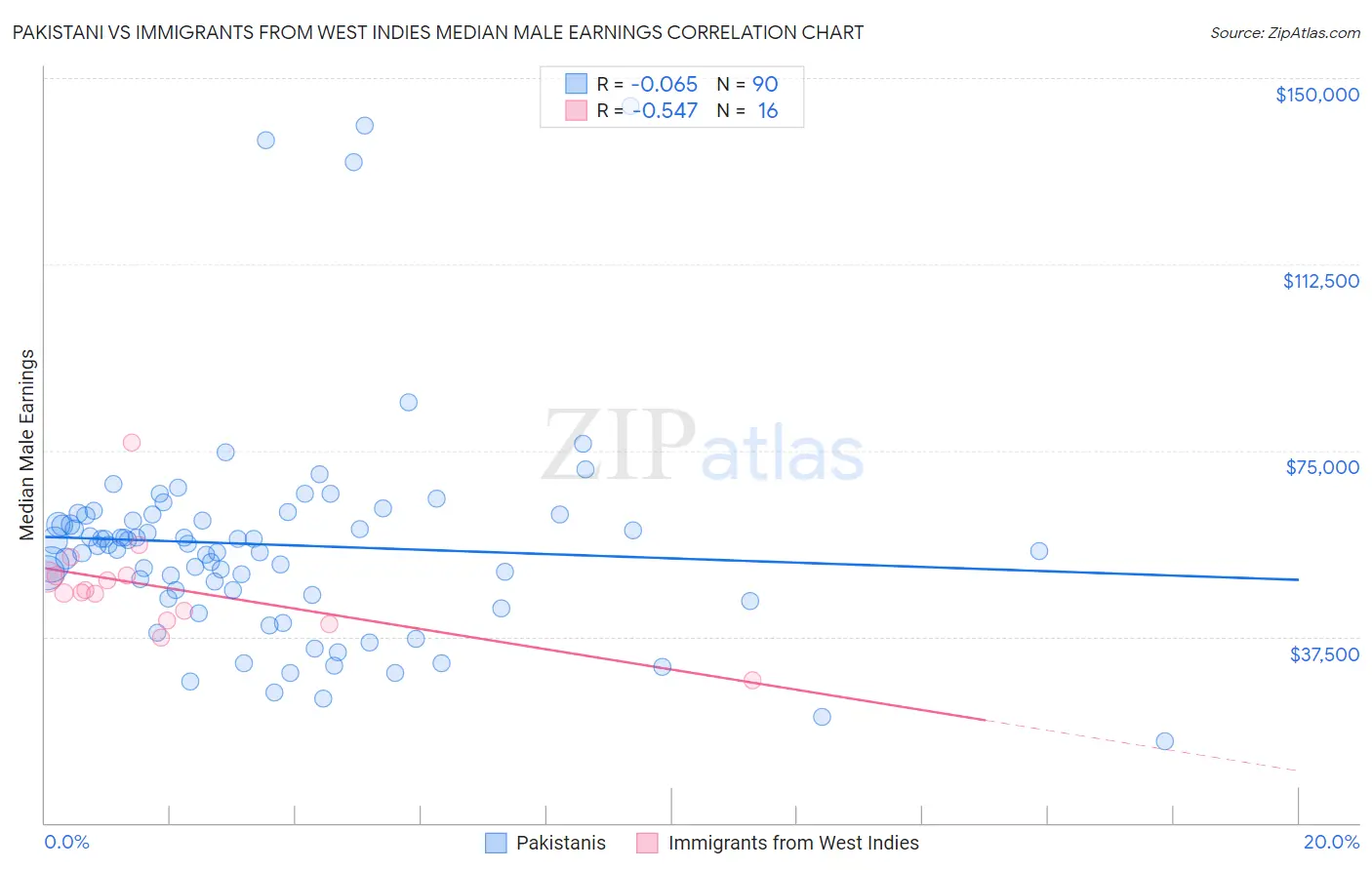 Pakistani vs Immigrants from West Indies Median Male Earnings
