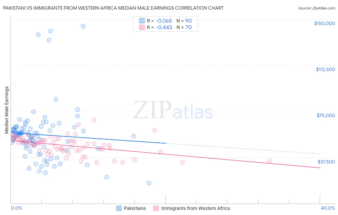Pakistani vs Immigrants from Western Africa Median Male Earnings