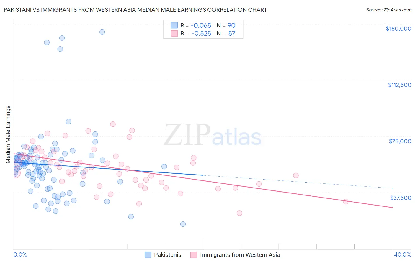 Pakistani vs Immigrants from Western Asia Median Male Earnings