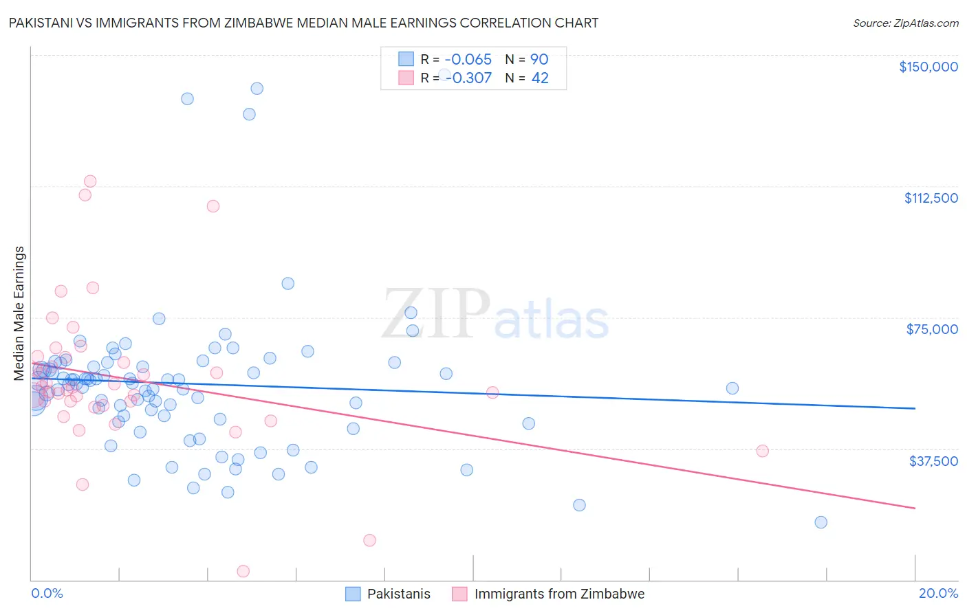 Pakistani vs Immigrants from Zimbabwe Median Male Earnings