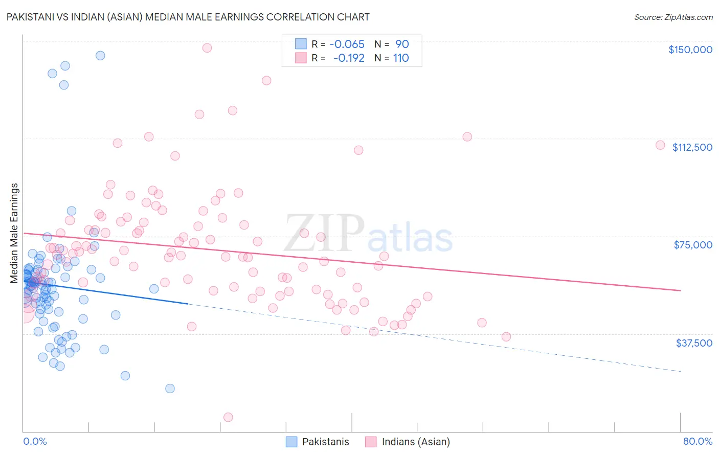 Pakistani vs Indian (Asian) Median Male Earnings
