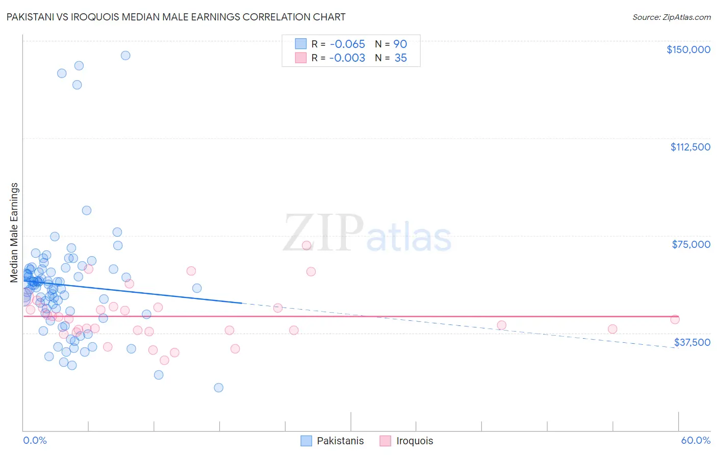 Pakistani vs Iroquois Median Male Earnings