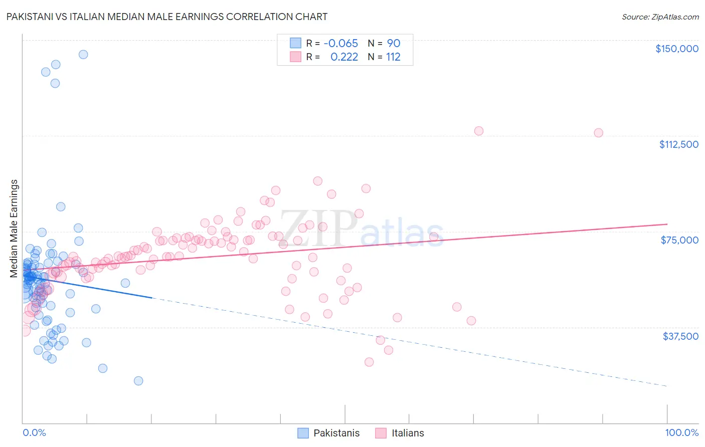 Pakistani vs Italian Median Male Earnings