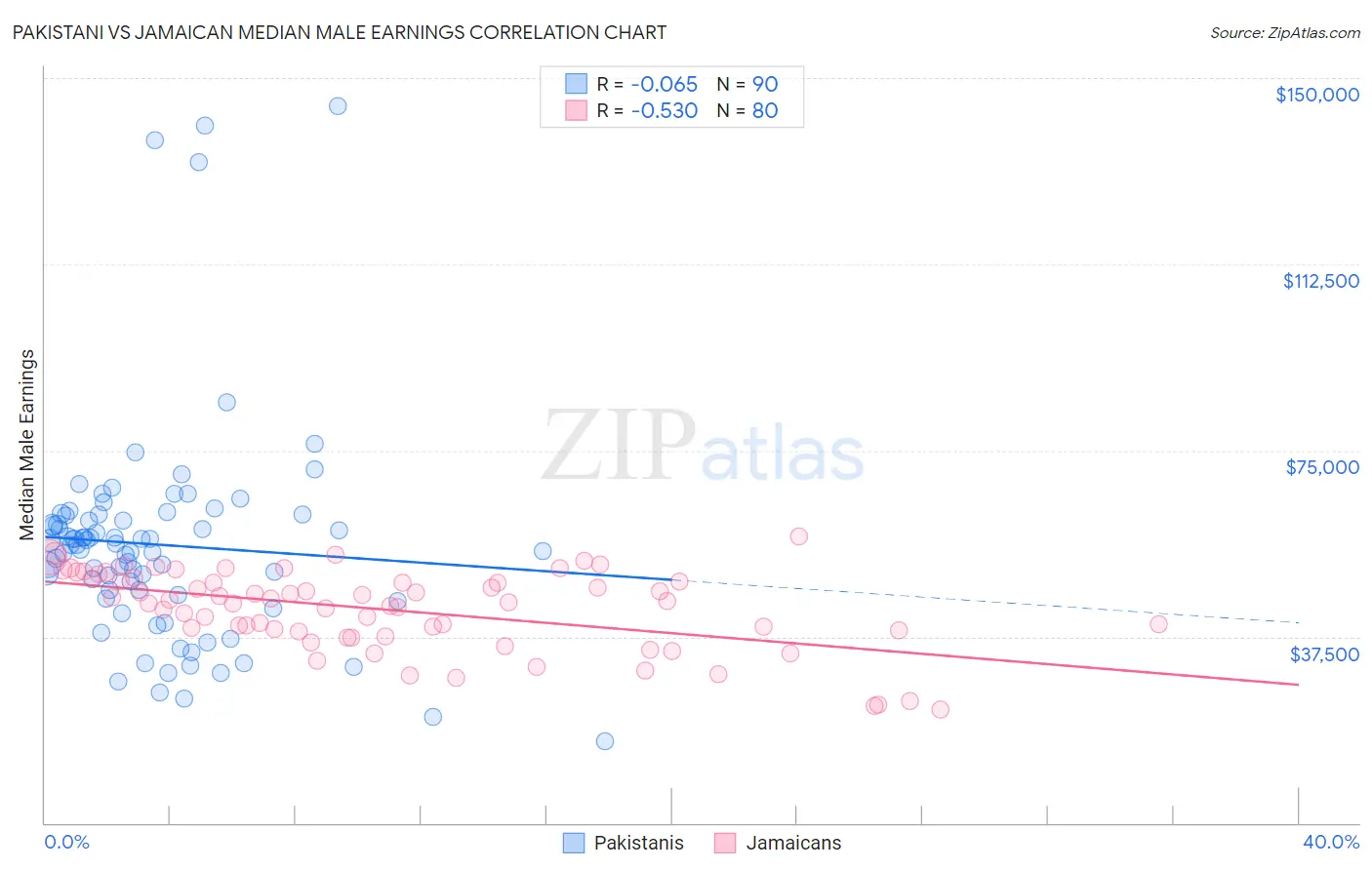 Pakistani vs Jamaican Median Male Earnings
