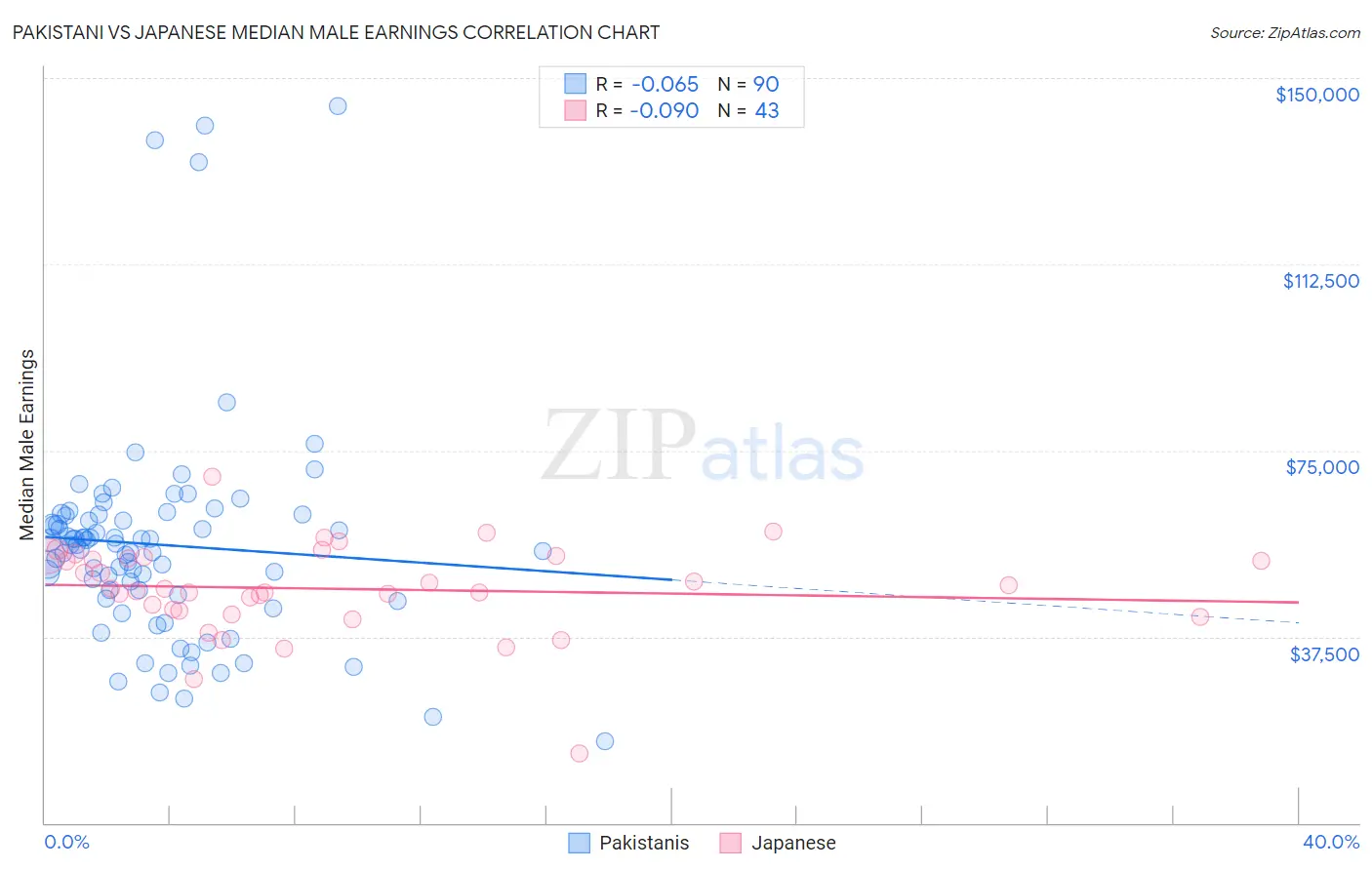 Pakistani vs Japanese Median Male Earnings