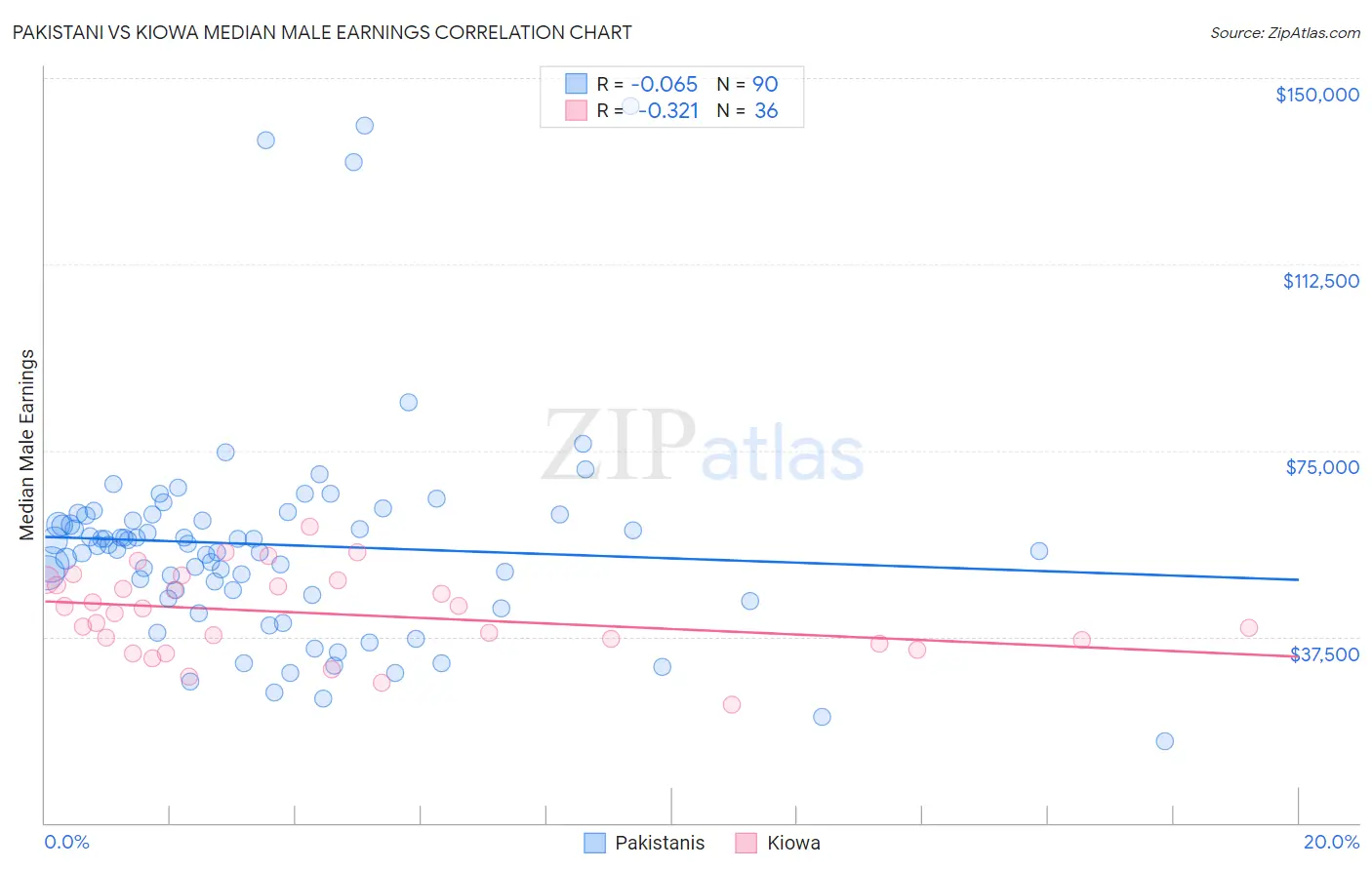 Pakistani vs Kiowa Median Male Earnings